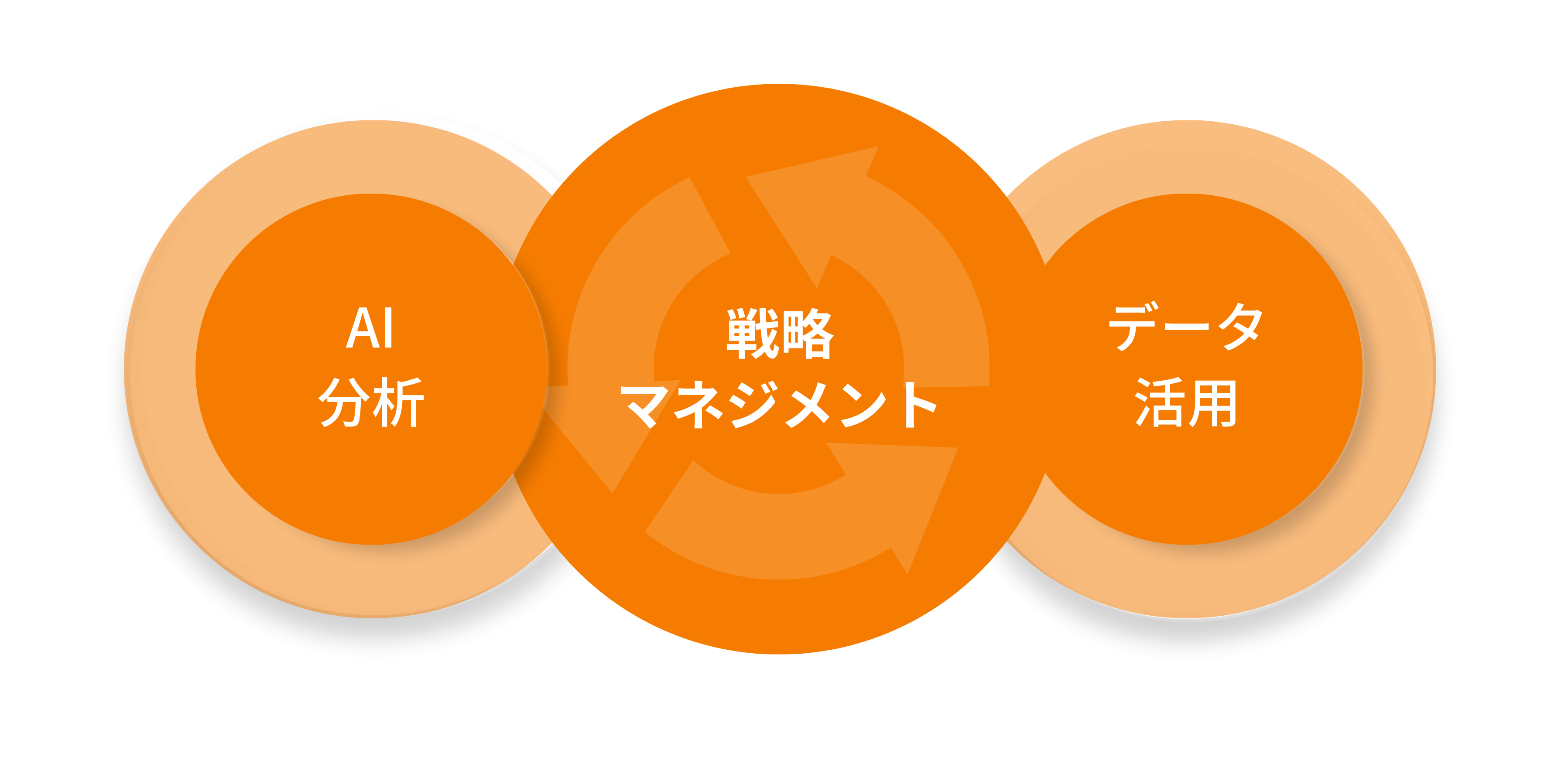 ビジネスデータの統合とAI分析プロセス
